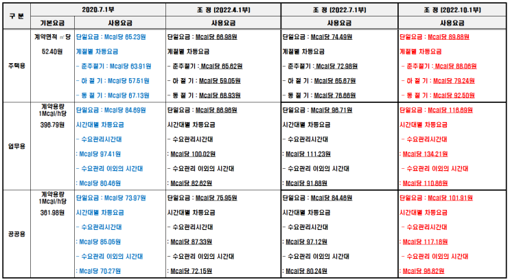 난방비 폭탄 맞네요 놀라운 인상금액과 절약 방법은?