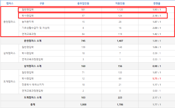  강원대 편입 경쟁률 2023
