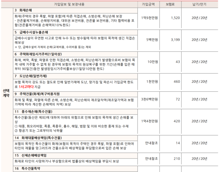 90년대 지어진 30평대 아파트, 자기부담금 없는 급배수누수+풍수재손해보장 화재보험 플랜