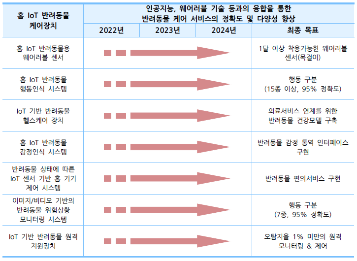 홈 IoT 반려동물 케어장치, 중소기업 전략기술로드맵 2022-2024