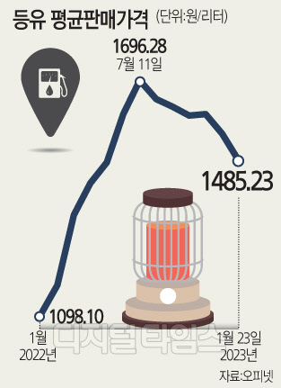 휘발유 턱끝까지 온 등유… 1년새 34% 상승 휘발유 턱끝까지 온 등유… 1년새 34% 상승