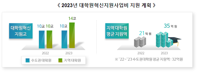 2023년부터 두뇌한국21(BK21) 사업을 통한 지역대학원 지원 확대한다!