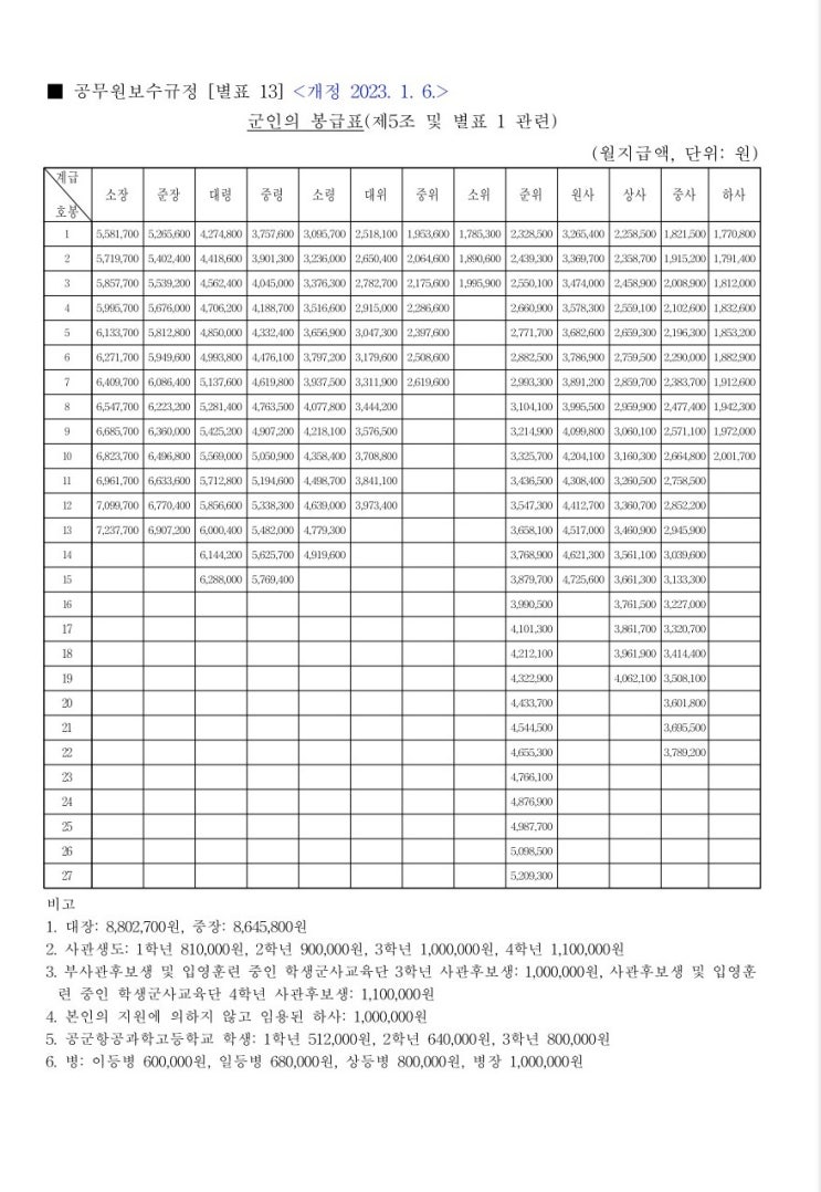  2023년 군인 월급 봉급표 공무원 병사 직업 사관생도 장교 공익 병장 이등병 하사 준위 소위 대령 원사 대장