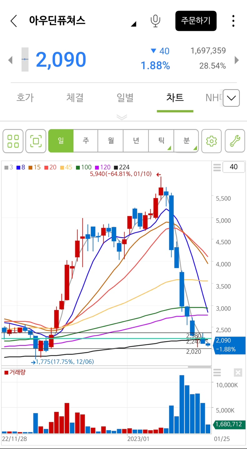 23.01.25(수) 상한가 천만 매매 : 네이버 블로그