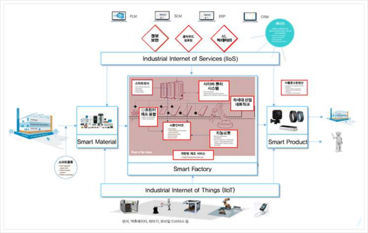 중소기업 전략기술로드맵 (2022-2024), 스마트제조
