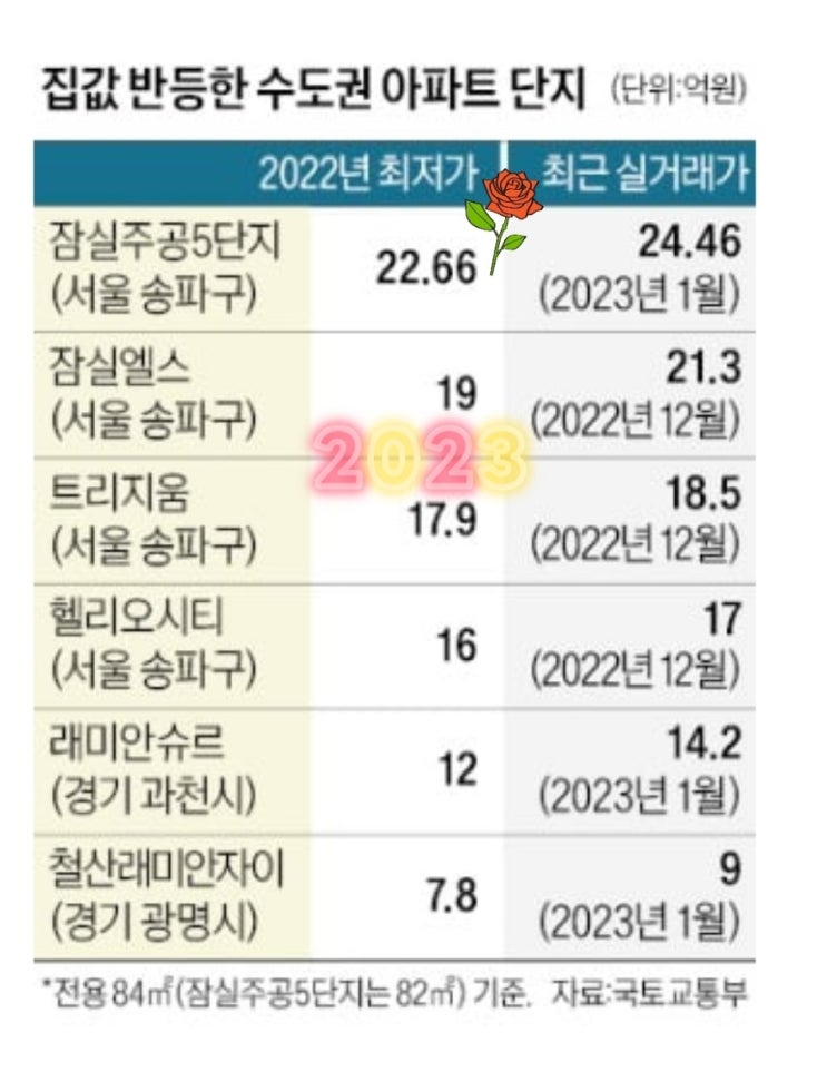  집값 반등한 수도권 아파트 단지들.. 반등시작?