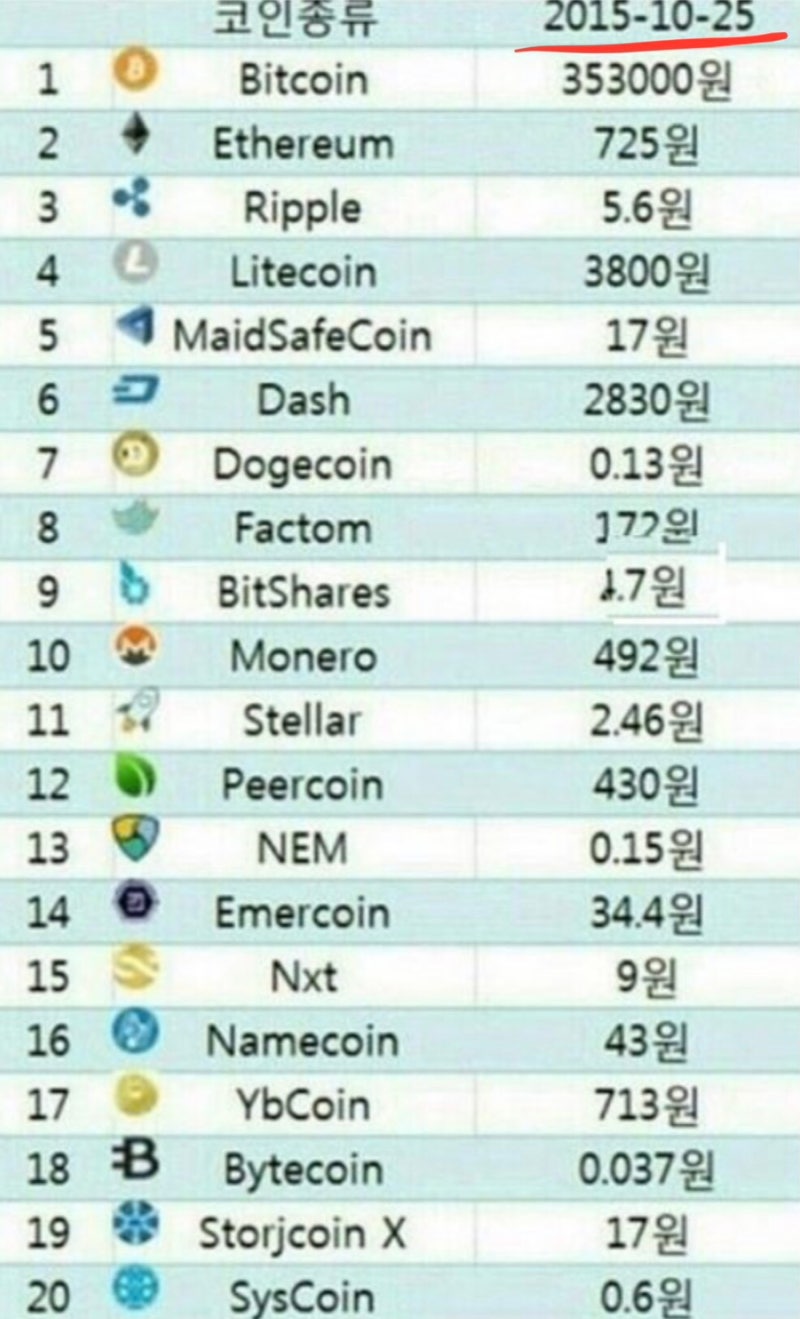 단 5분이면 가입 완료! 제 2의 비트코인 파이코인 초간단 가입방법 : 네이버 블로그