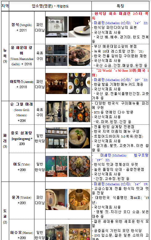 농식품부, 해외 슈퍼스타 한식당 8개소 지정 농식품부, 해외 슈퍼스타 한식당 8개소 지정