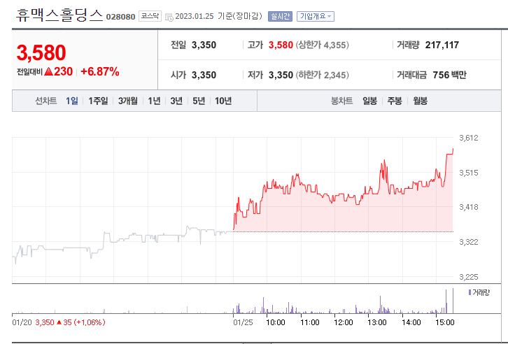  휴맥스홀딩스 상승마감