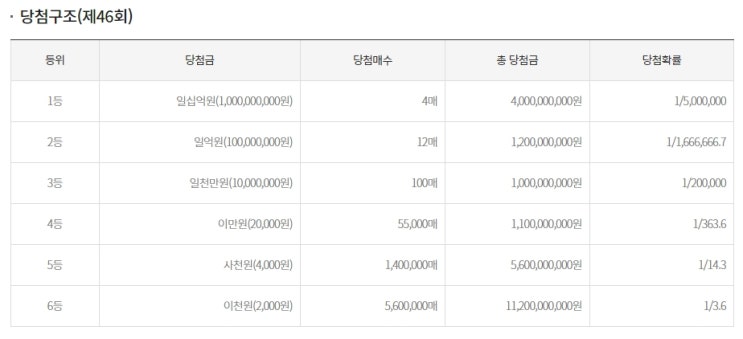 스피또 출고율, 당첨매수가 중요하지 않은 이유?