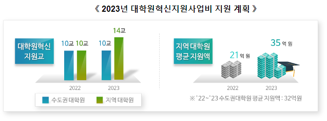 2023년부터 두뇌한국21(BK21) 사업을 통한 지역대학원 지원 확대한다! 2023년부터 두뇌한국21(BK21) 사업을 통한 지역대학원 지원 확대한다!