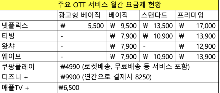 대 구독의 시대. OTT 서비스 총정리 feat. 넷플릭스의 새로운 출발