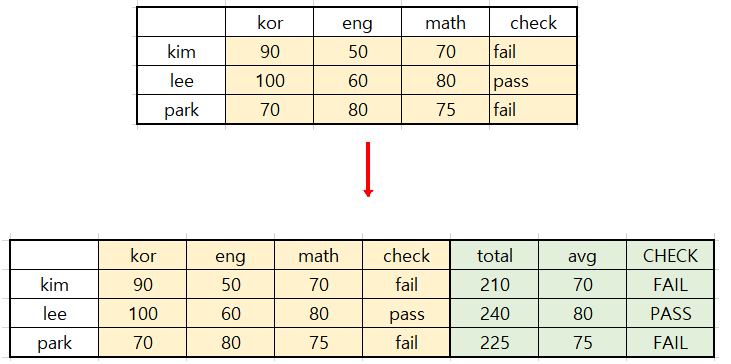 [python] dataframe 편집 - 행 열 추가 assign() / insert()