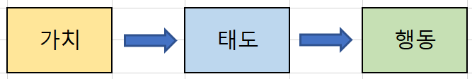  호머(Homer)와 칼(Kahle)의 가치-태도-행동 모형(VAB Model; Value-Attitude-Behavior Model)
