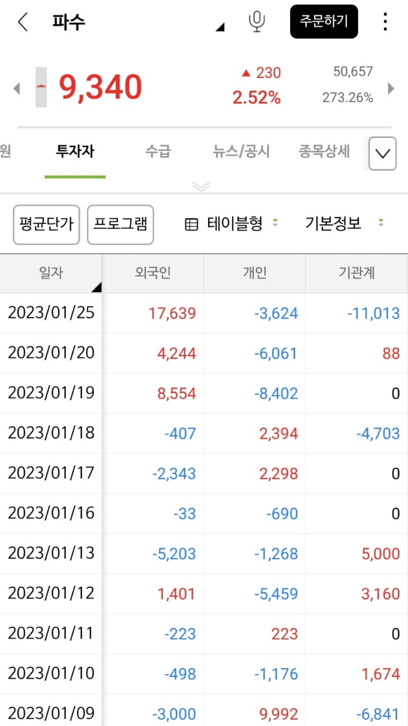 2023년 1월 25일 매매일지 (코렌텍 세종텔레콤 삼성전자 파수) 지수 상승이 고맙습니다 : 네이버 블로그