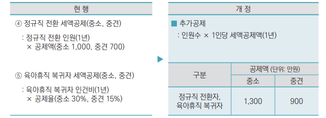 사회보험료 세액공제 받은 후 관리가 5