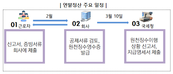 50만여 외국인 근로자도 연말정산 해야_국세청 50만여 외국인 근로자도 연말정산 해야_국세청