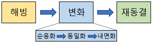 레빈(Lewin)의 변화 모형(3 Stage Model of Change)