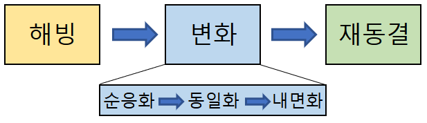  레빈(Lewin)의 변화 모형(3 Stage Model of Change)
