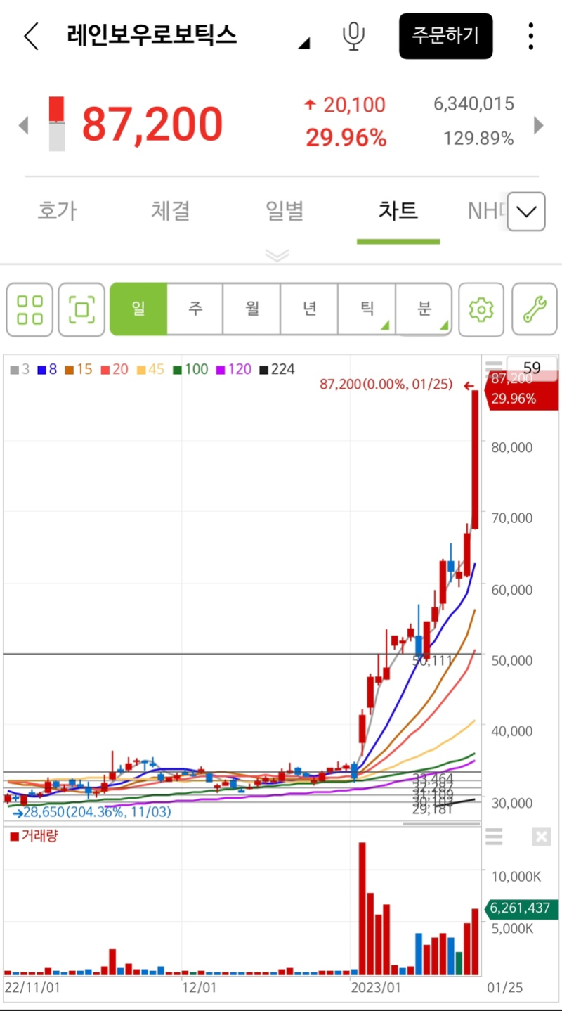 23.01.25(수) 상한가 천만 매매 : 네이버 블로그