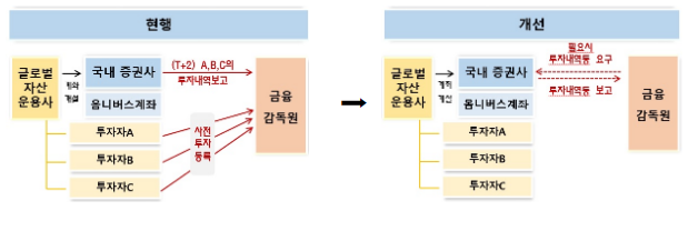 한국 증시의 외국인 투자 관련 제도를 글로벌 정합성에 맞게 개선하겠습니다. - 30년간 유지되어온 외국인 투자자 등록제도 폐지 등 - 한국 증시의 외국인 투자 관련 제도를 글로벌 정합성에 맞게 개선하겠습니다. - 30년간 유지되어온 외국인 투자자 등록제도 폐지 등 -