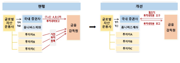 한국 증시의 외국인 투자 관련 제도를 글로벌 정합성에 맞게 개선하겠습니다. - 30년간 유지되어온 외국인 투자자 등록제도 폐지 등 -