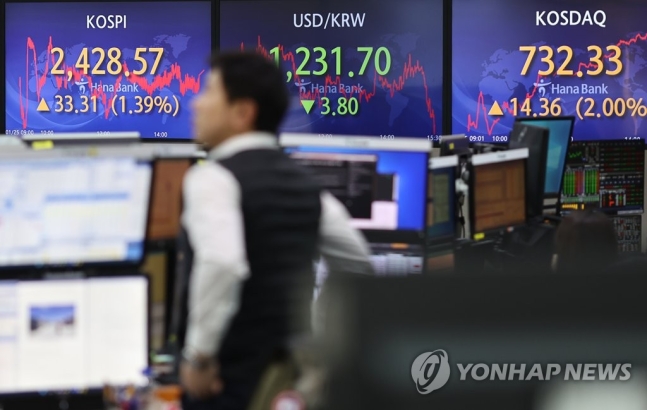 코스피, 외인·기관 동반 매수에 2,430선 육박…1.4% 상승 마감 코스피, 외인·기관 동반 매수에 2,430선 육박…1.4% 상승 마감