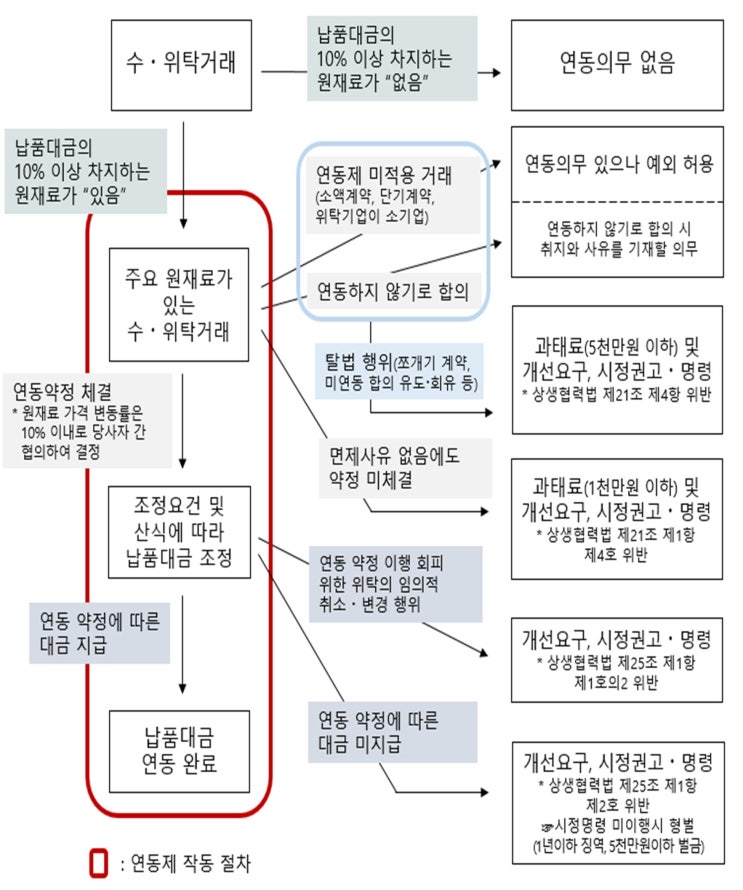  상생협력법과 납품대금 연동제