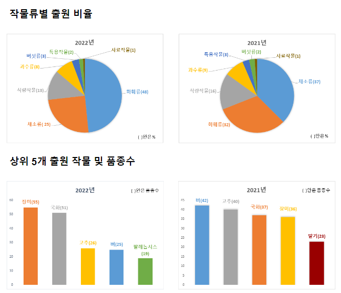 식물 품종보호 출원건수 12,668개 품종 돌파 식물 품종보호 출원건수 12,668개 품종 돌파