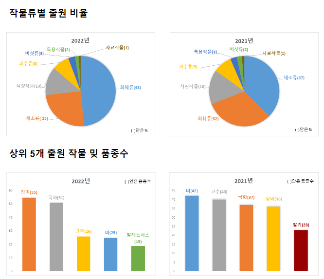 식물 품종보호 출원건수 12,668개 품종 돌파