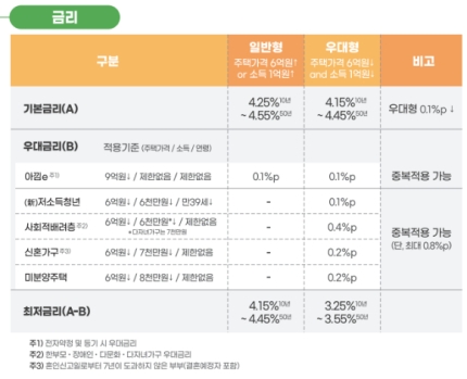  특례보금자리론 결국 금리인하해서 나오네요