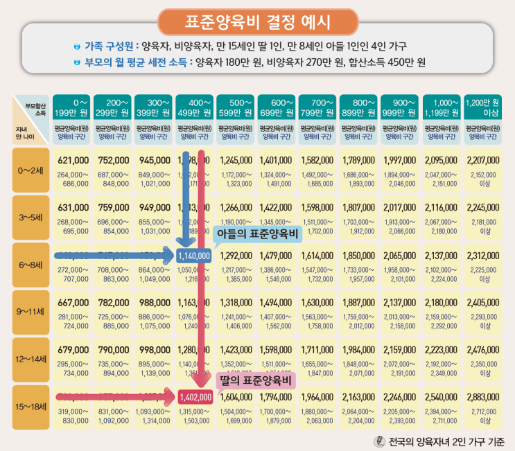  이혼준비 양육비 이행신청 과거 양육비 청구방법