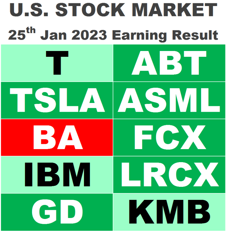  [미국주식 실적] 1/25일 : AT&T,테슬라,보잉,IBM,제너럴다이내믹스,애보트,ASML,프리포트맥모란,램리서치,킴벌리클라크