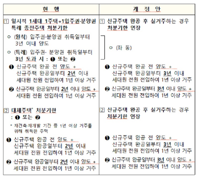 입주·분양권 보유 ‘1주택자’, 3년 내 기존주택 팔면 양도세 면제 입주·분양권 보유 ‘1주택자’, 3년 내 기존주택 팔면 양도세 면제