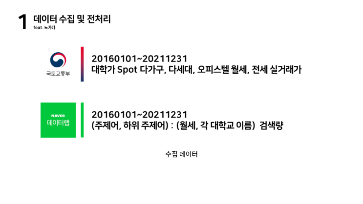  R 데이터분석: 대학가 월세와 네이버 검색량의 상관관계 분석