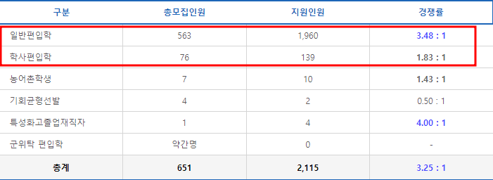  전북대 편입 경쟁률 2023, 역대급 기회!