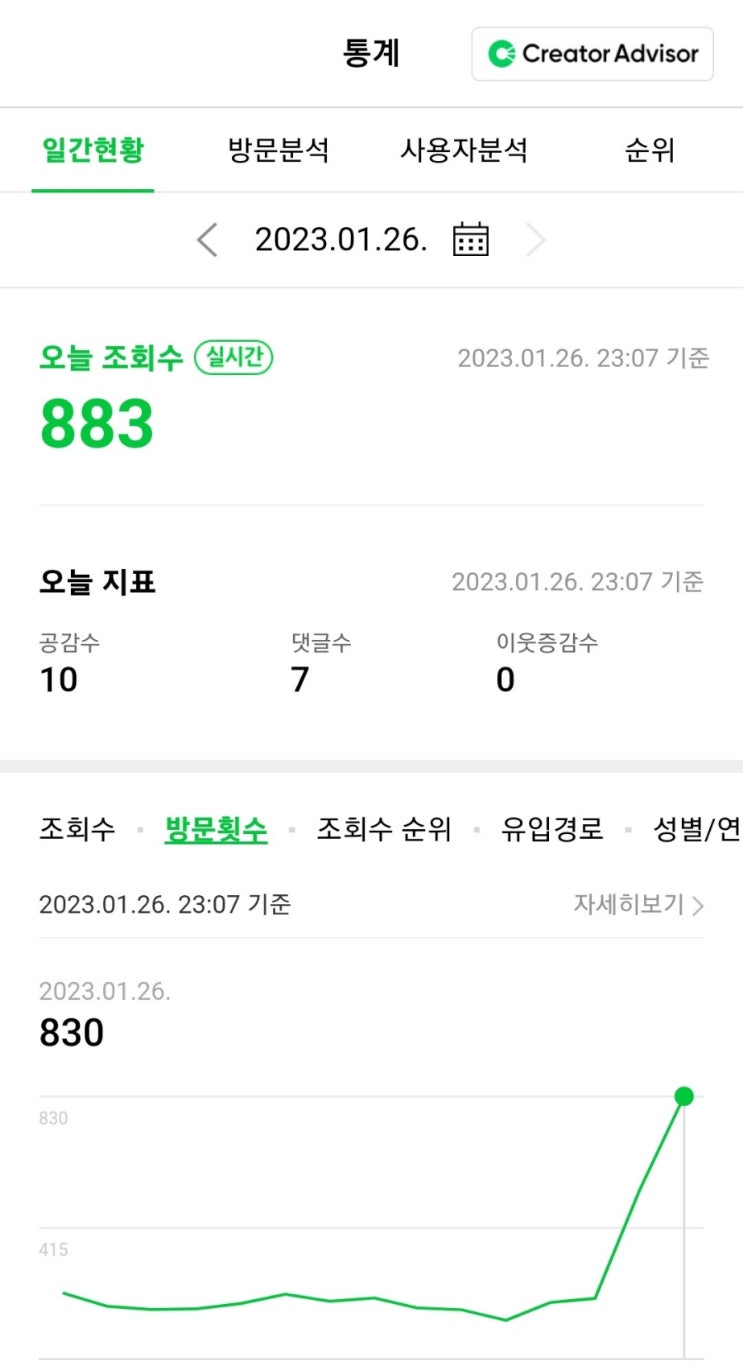  블로그 시작이래 방문자수 신기록 세웠어요