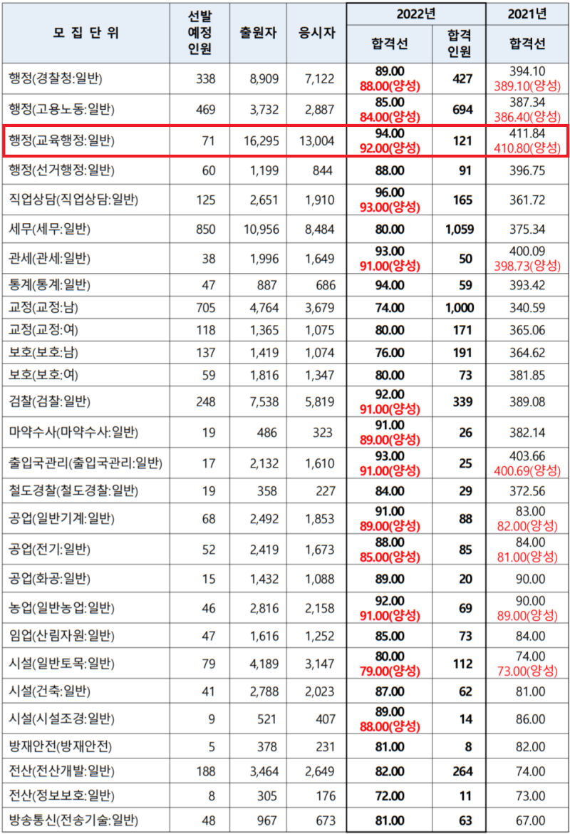 2023년 9급 교육행정직공무원 시험일정ㅣ교행직 경쟁률/커트라인(합격선) : 네이버 블로그 2023년 9급 교육행정직공무원 시험일정ㅣ교행직 경쟁률/커트라인(합격선) : 네이버 블로그
