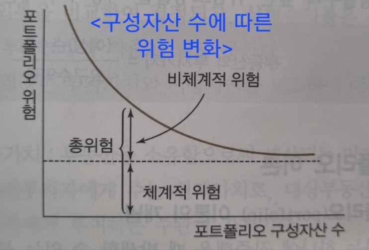  부동산 기초: 포트폴리오 이론(분산효과와 비체계적 위험)