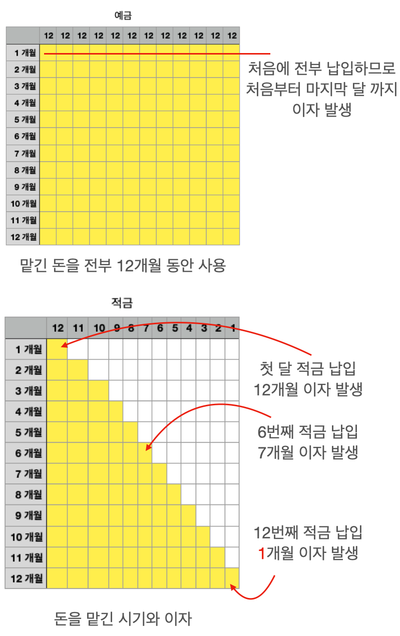적금 이자 계산 공식 : 네이버 블로그