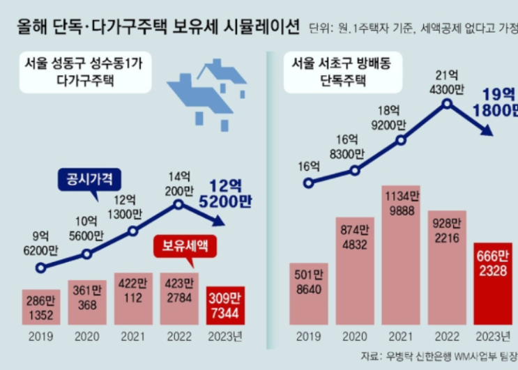 1일 1부동산 기사 읽기(42일차)-표준 주택 공시가격 5.95% 인하