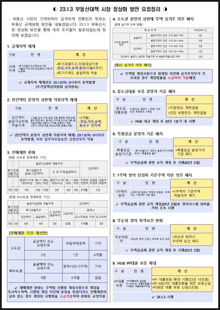 23.1.3 시장 정상화 방안 부동산 정책 정리 노트 23.1.3 시장 정상화 방안 부동산 정책 정리 노트