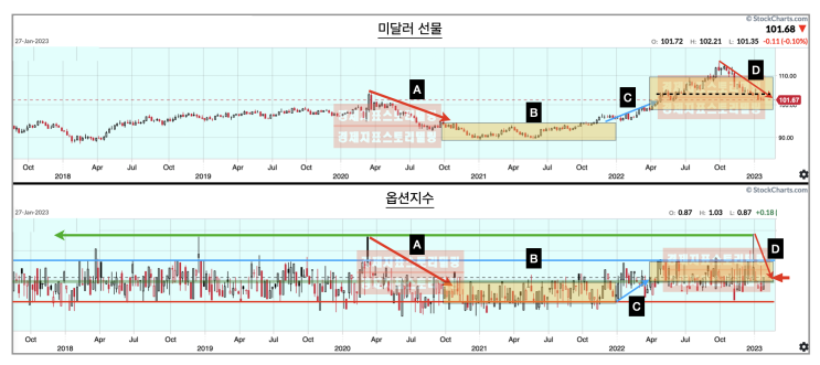  미국 1월 옵션만기일 종료 후 환율변화가 이끄는 코스피