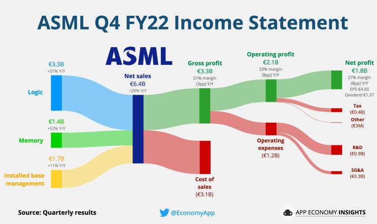 ASML 손익계산서 & 실적 '22.4분기