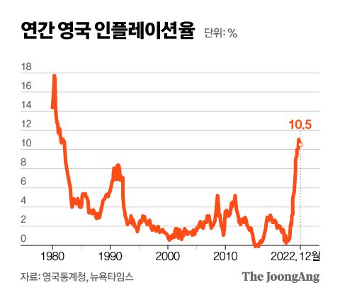 700% 급등, 英 난방비 폭탄…"배곯는 아이들 음식 훔친다" 700% 급등, 英 난방비 폭탄…"배곯는 아이들 음식 훔친다"