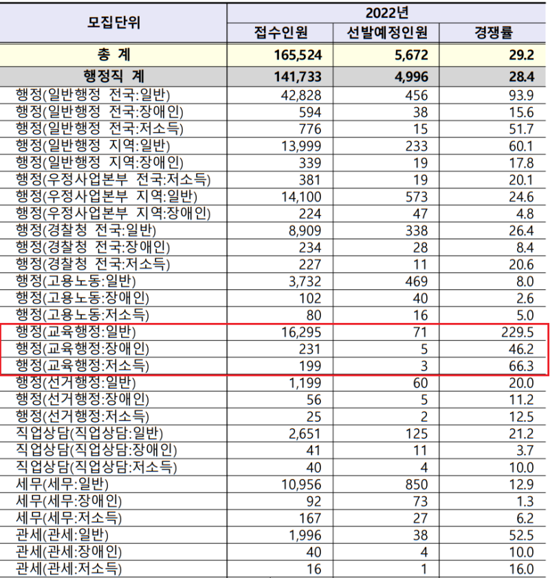 2023년 9급 교육행정직공무원 시험일정ㅣ교행직 경쟁률/커트라인(합격선) : 네이버 블로그 2023년 9급 교육행정직공무원 시험일정ㅣ교행직 경쟁률/커트라인(합격선) : 네이버 블로그