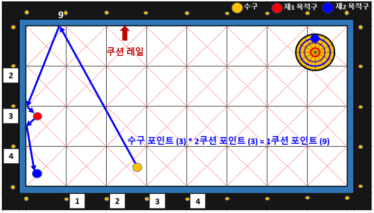  당구 뱅크샷 이론 # 구구단으로 쉽게 계산하는 2쿠션 뱅크샷 시스템
