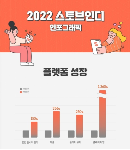  스마일게이트 스토브인디 2022년 성장 인포그래픽 발표