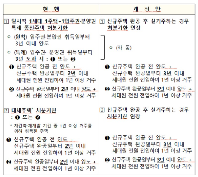 입주·분양권 보유 ‘1주택자’, 3년 내 기존주택 팔면 양도세 면제