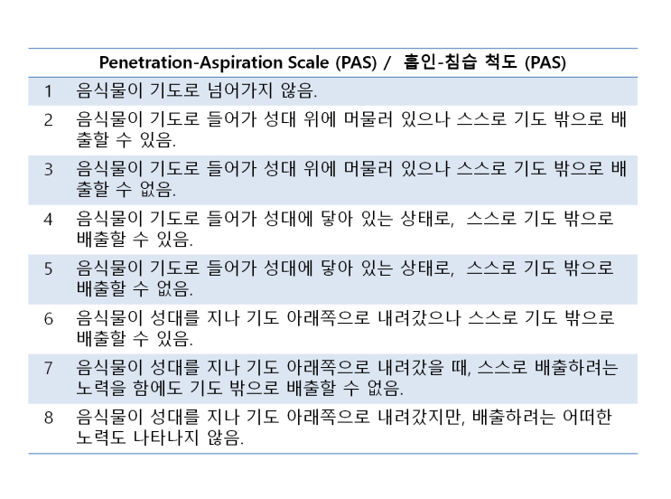 aspiration? Penetration? / 침습-흡인 척도PAS (Penetration-Aspiration Scale) aspiration? Penetration? / 침습-흡인 척도PAS (Penetration-Aspiration Scale)